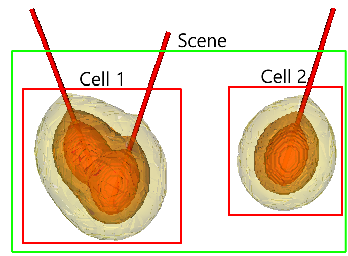 Independent Simulation Cells