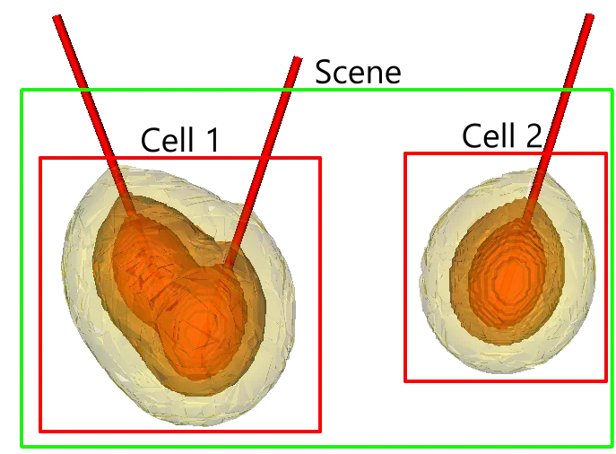 Independent Simulation Cells